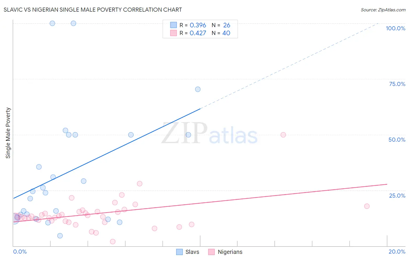 Slavic vs Nigerian Single Male Poverty