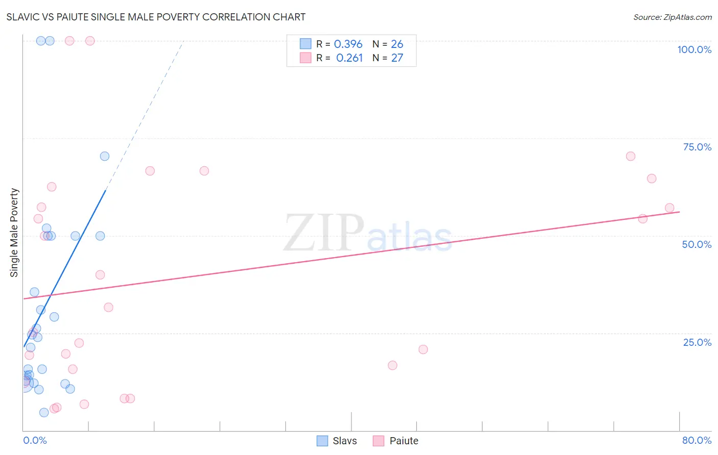Slavic vs Paiute Single Male Poverty