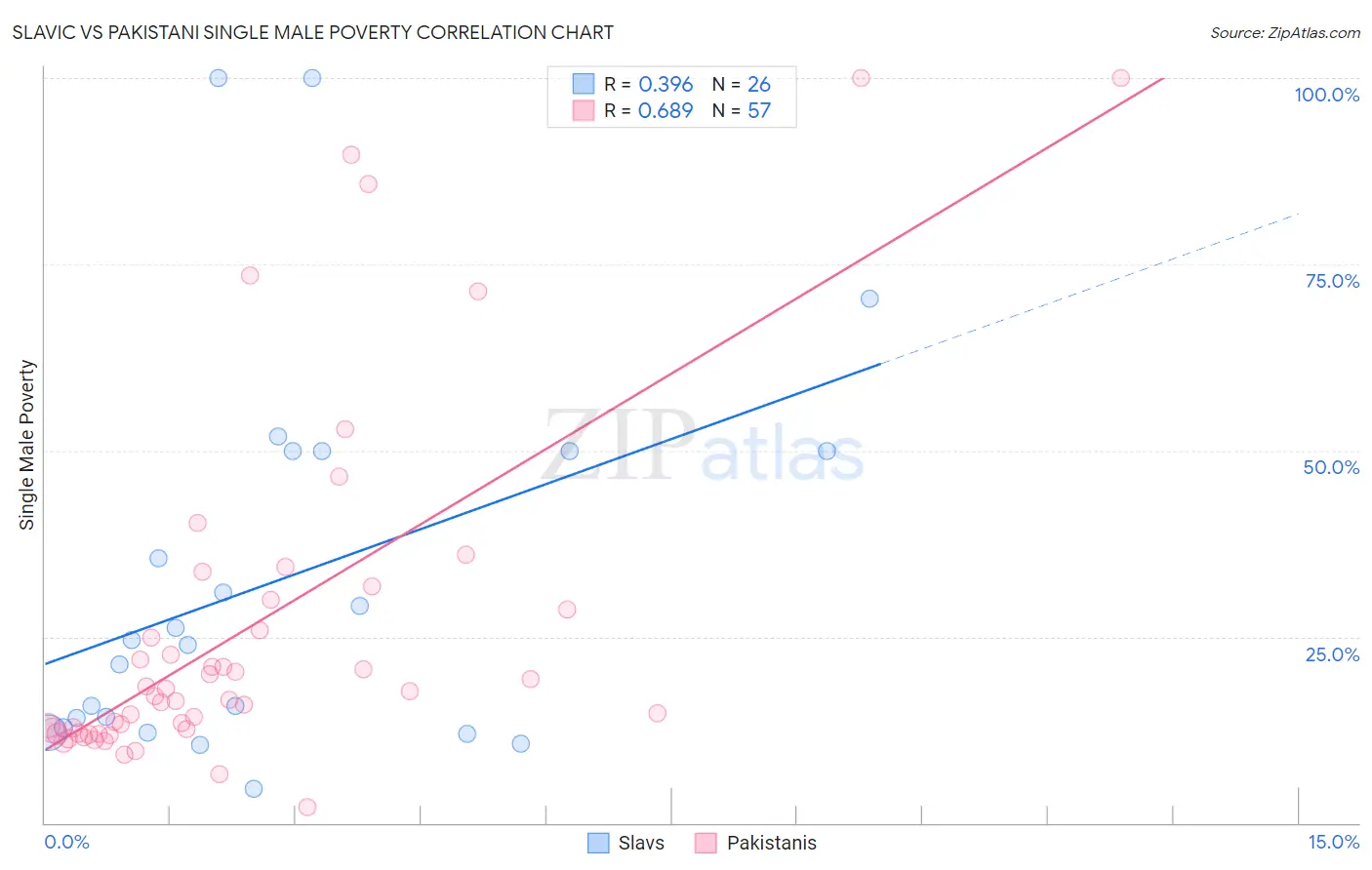 Slavic vs Pakistani Single Male Poverty