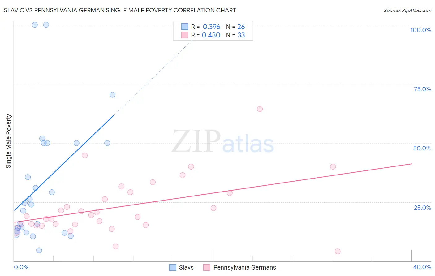 Slavic vs Pennsylvania German Single Male Poverty