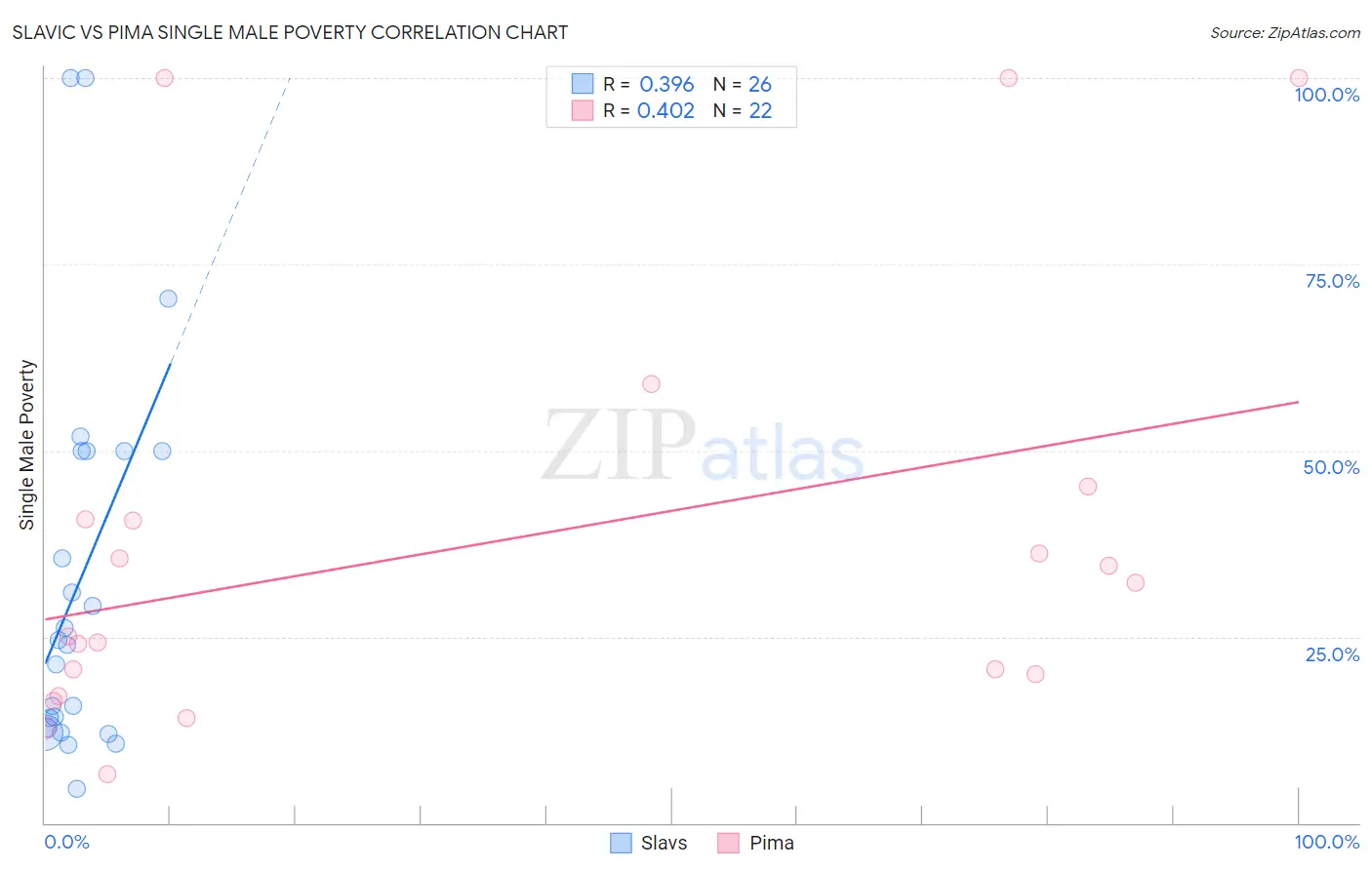 Slavic vs Pima Single Male Poverty