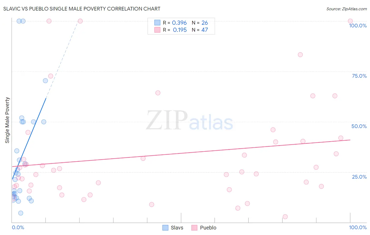 Slavic vs Pueblo Single Male Poverty