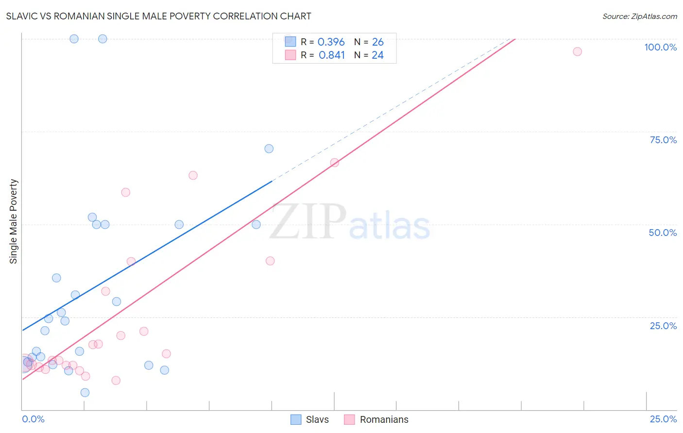 Slavic vs Romanian Single Male Poverty