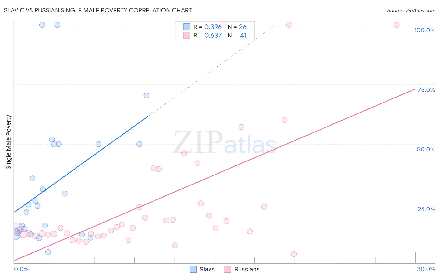 Slavic vs Russian Single Male Poverty