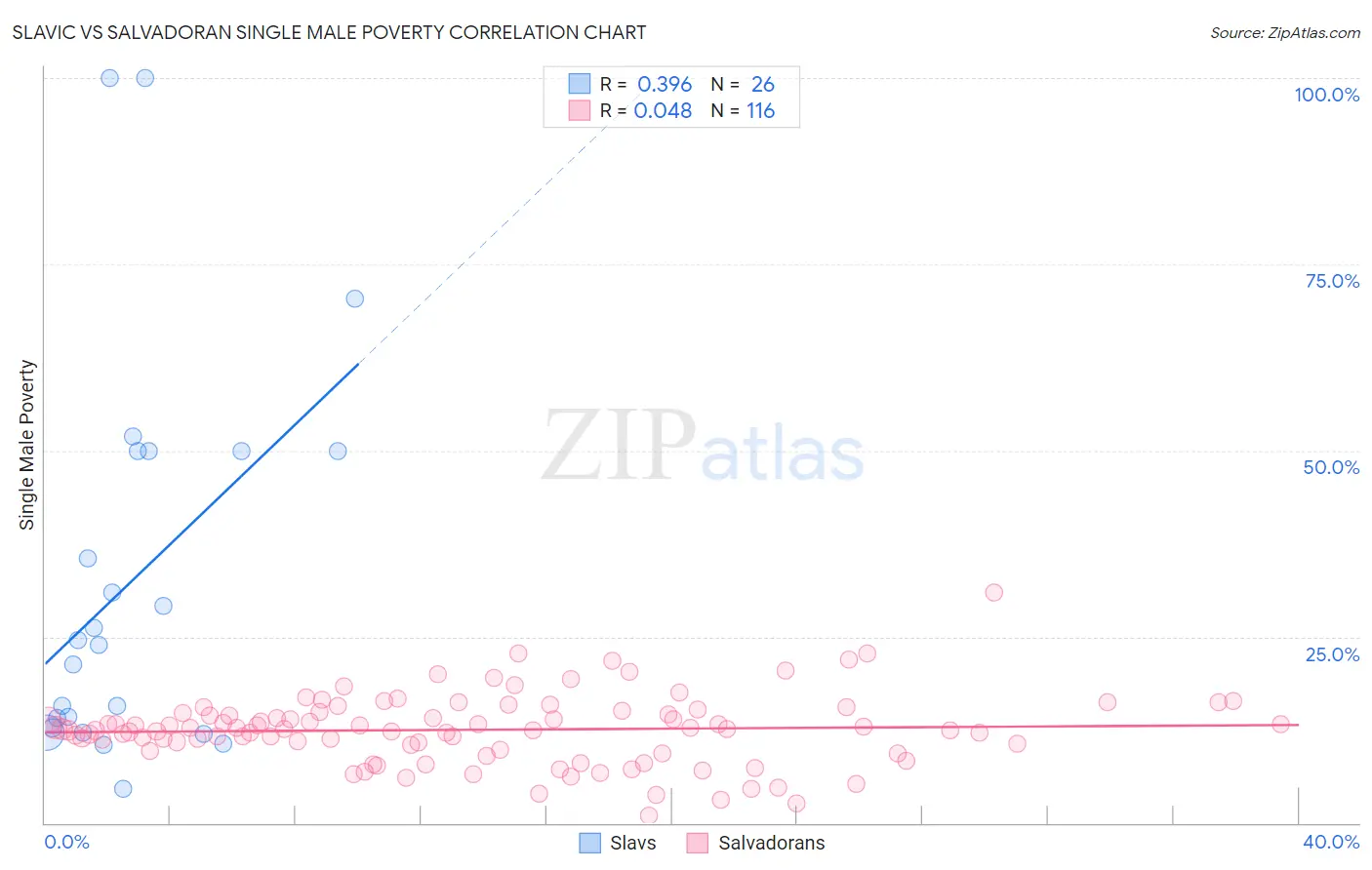 Slavic vs Salvadoran Single Male Poverty
