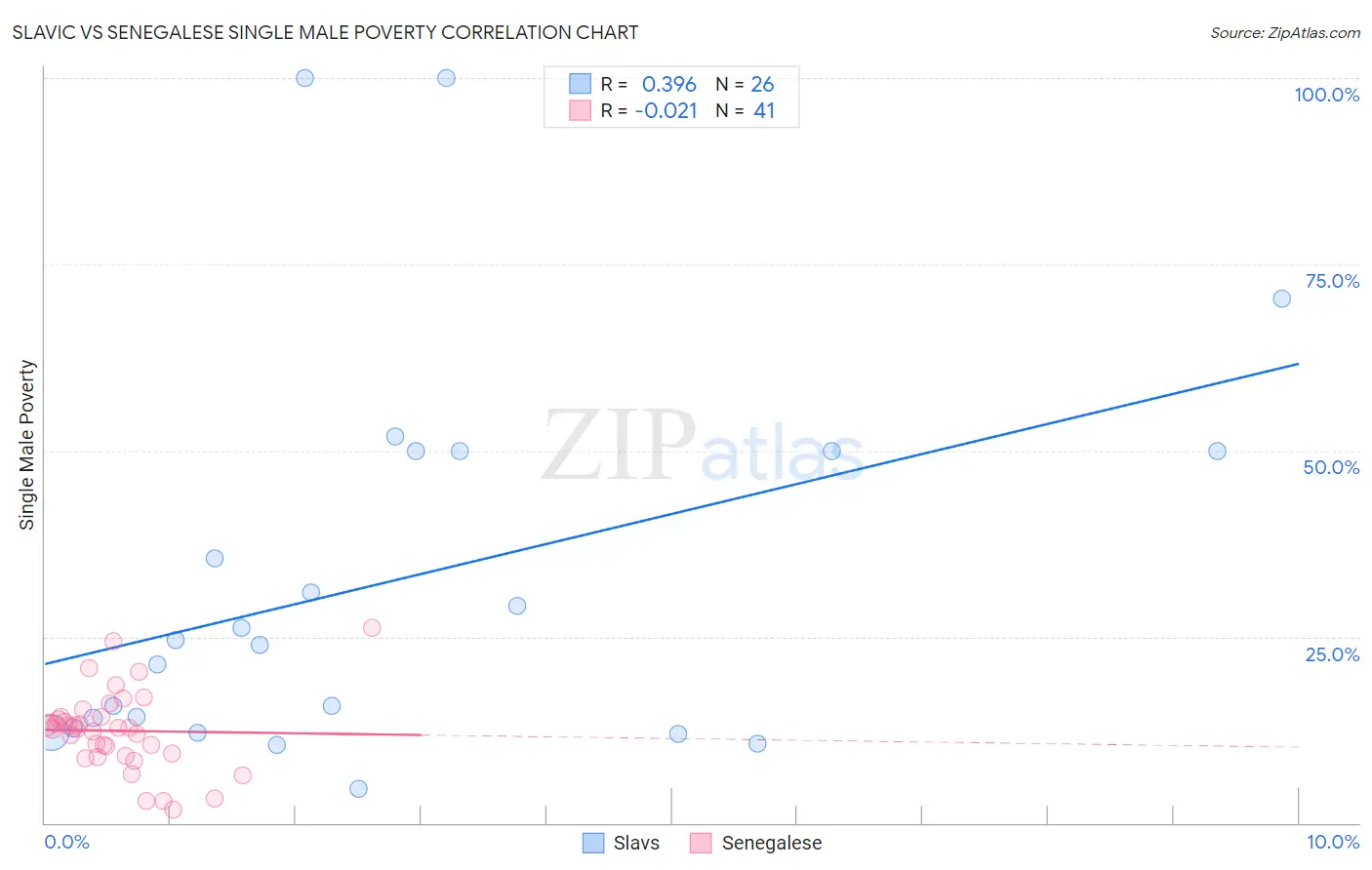 Slavic vs Senegalese Single Male Poverty