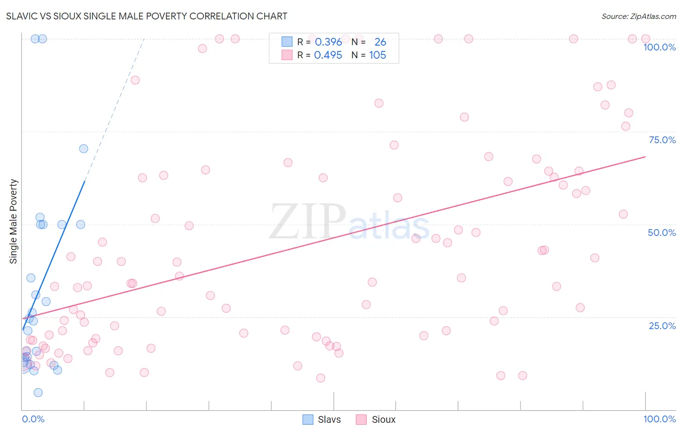 Slavic vs Sioux Single Male Poverty