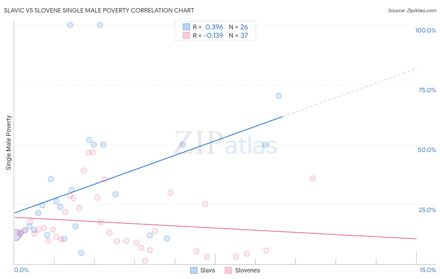 Slavic vs Slovene Single Male Poverty