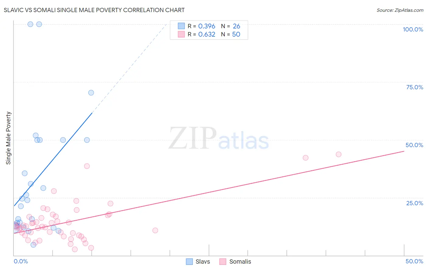 Slavic vs Somali Single Male Poverty