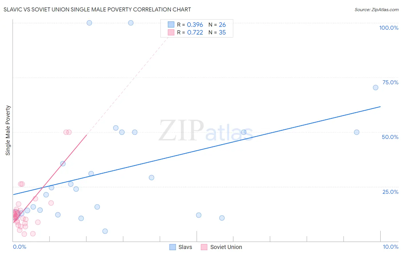 Slavic vs Soviet Union Single Male Poverty