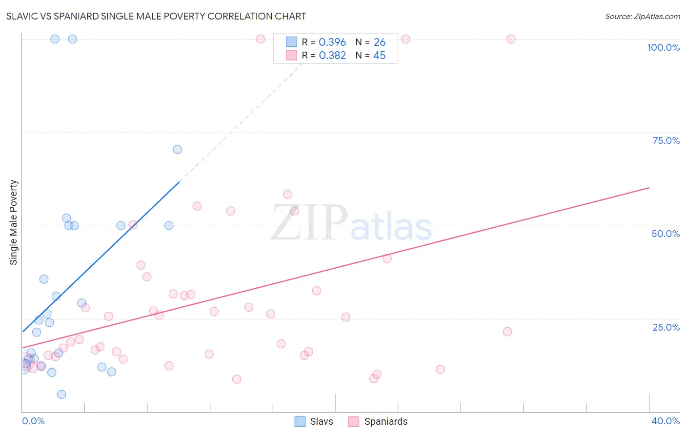 Slavic vs Spaniard Single Male Poverty
