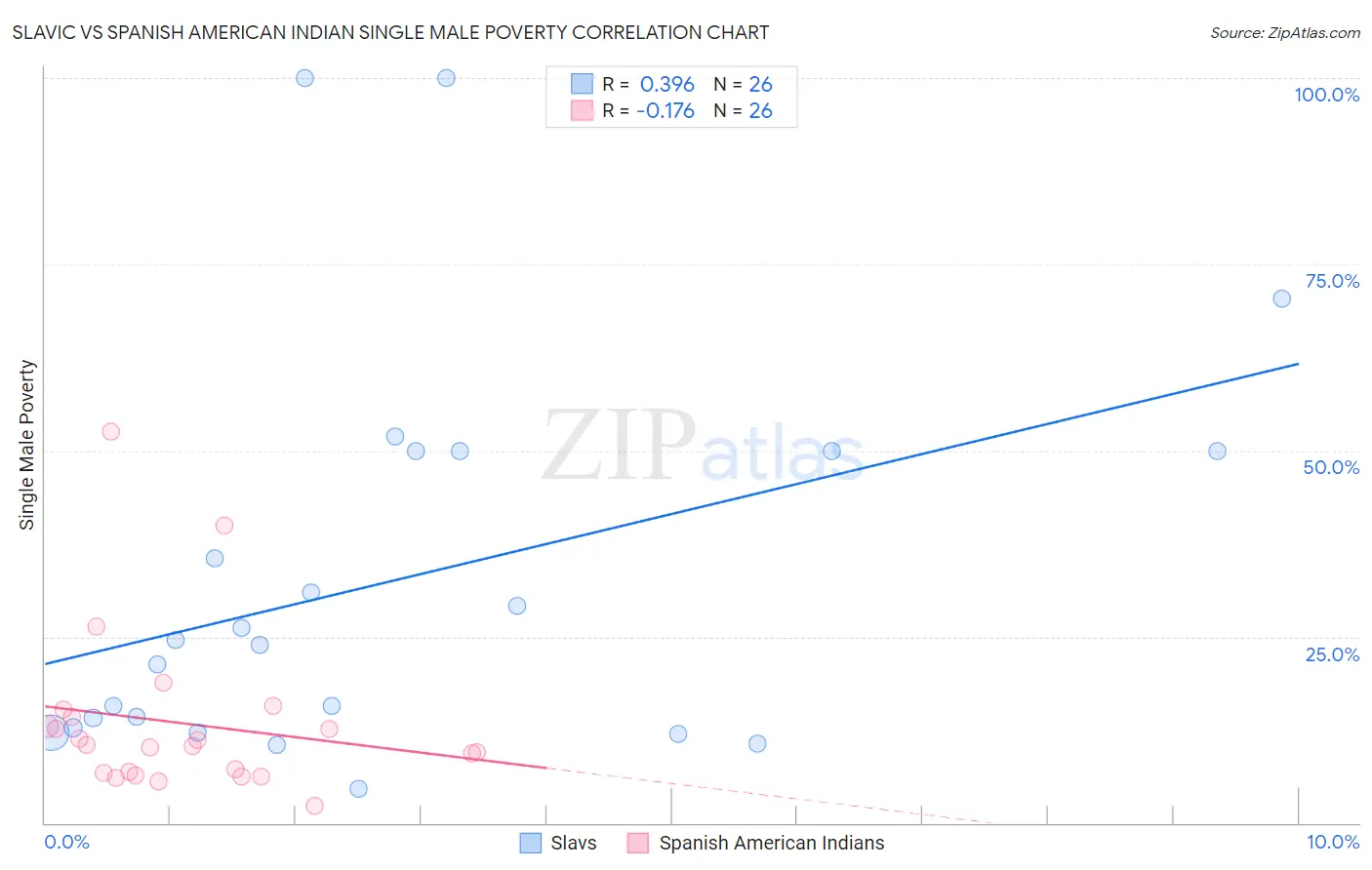 Slavic vs Spanish American Indian Single Male Poverty