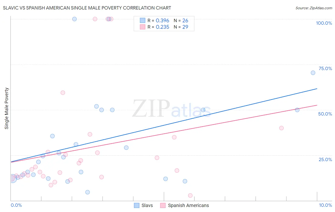 Slavic vs Spanish American Single Male Poverty