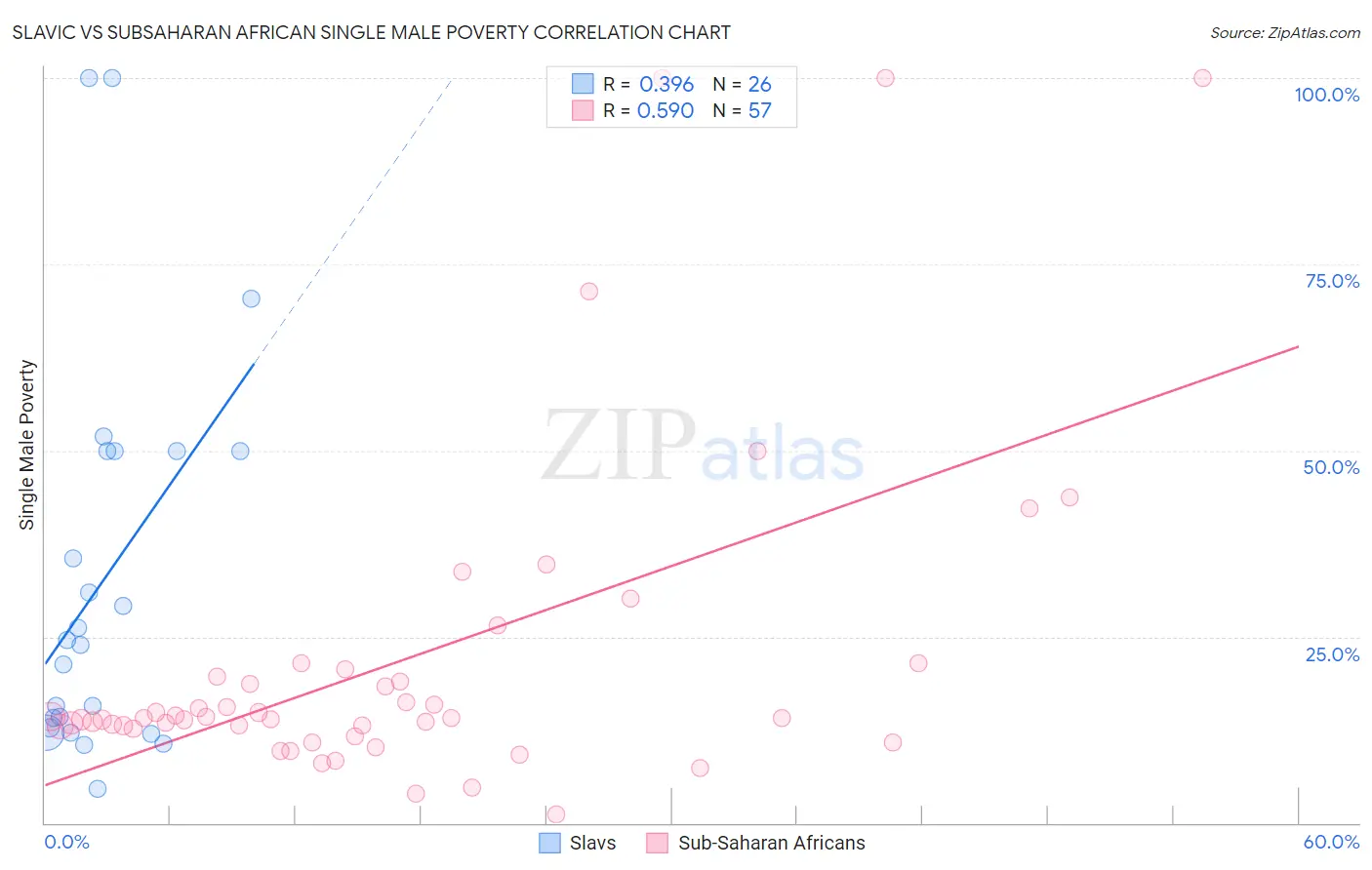 Slavic vs Subsaharan African Single Male Poverty