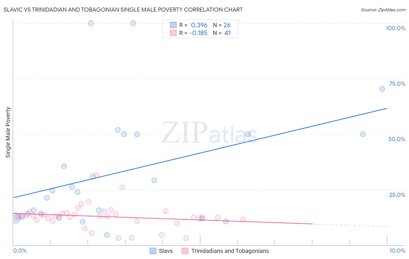 Slavic vs Trinidadian and Tobagonian Single Male Poverty