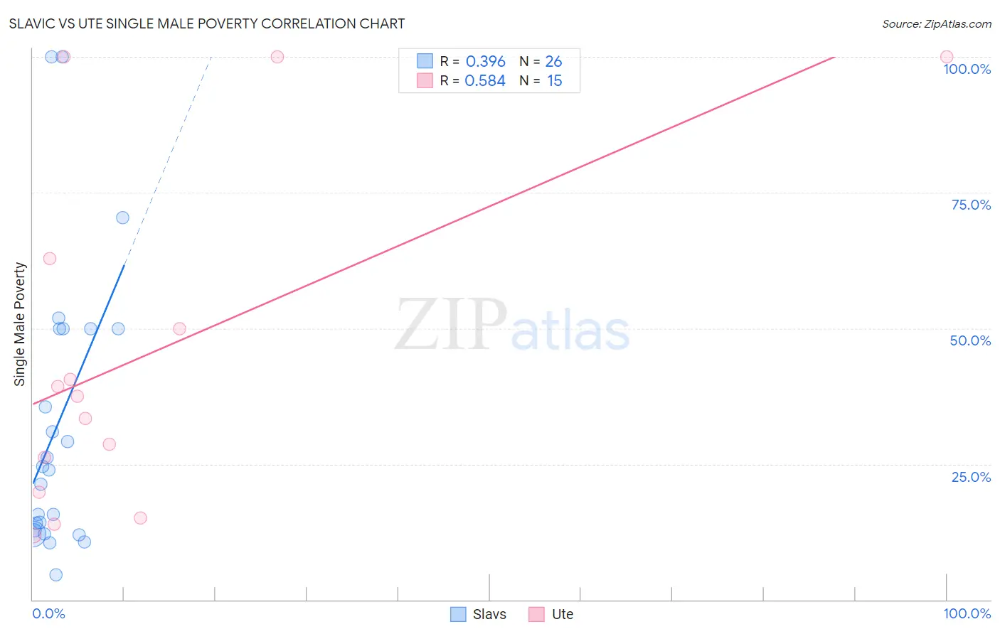 Slavic vs Ute Single Male Poverty