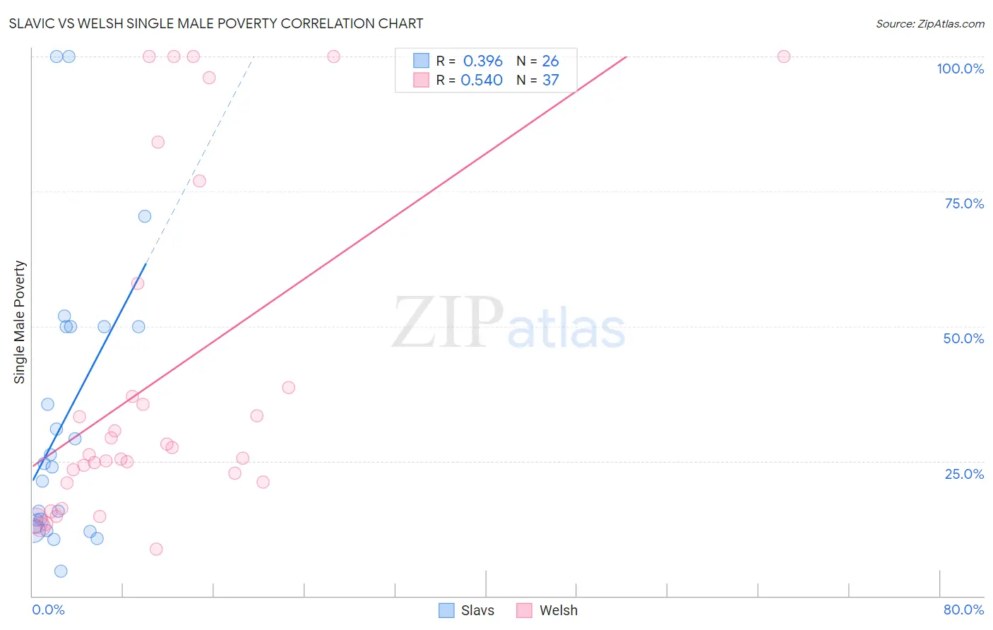 Slavic vs Welsh Single Male Poverty