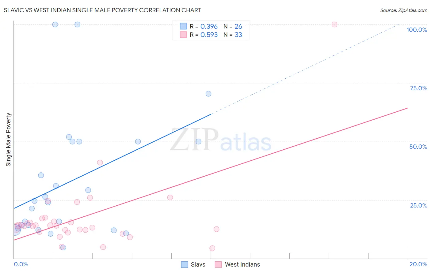 Slavic vs West Indian Single Male Poverty