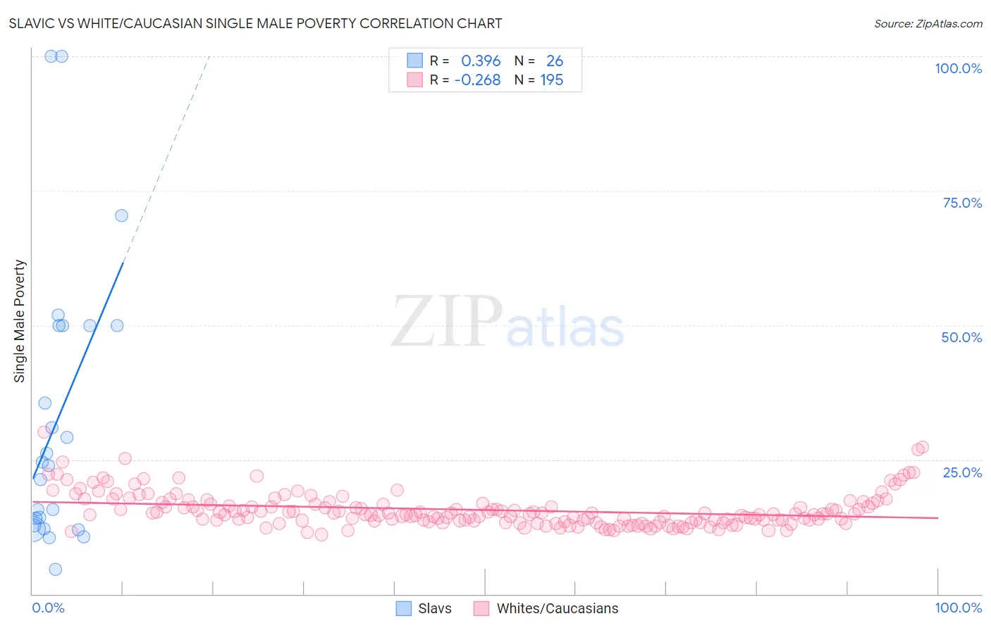Slavic vs White/Caucasian Single Male Poverty