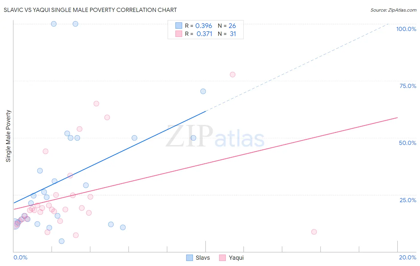 Slavic vs Yaqui Single Male Poverty