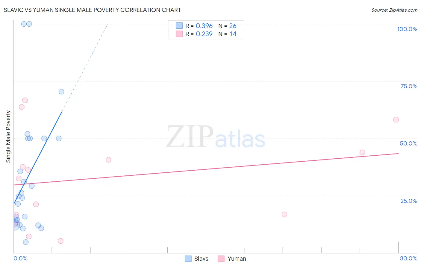 Slavic vs Yuman Single Male Poverty
