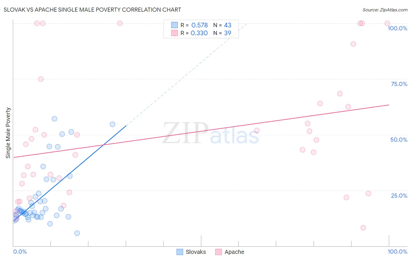 Slovak vs Apache Single Male Poverty