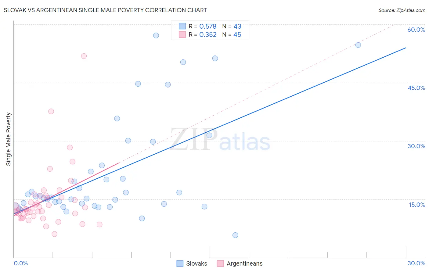 Slovak vs Argentinean Single Male Poverty