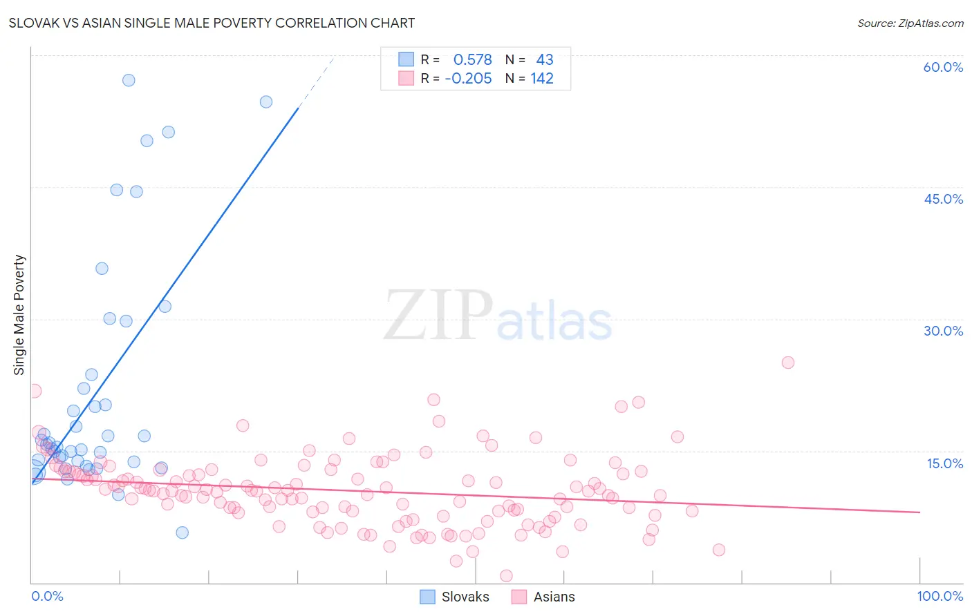 Slovak vs Asian Single Male Poverty