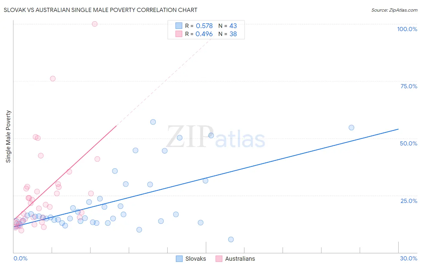 Slovak vs Australian Single Male Poverty