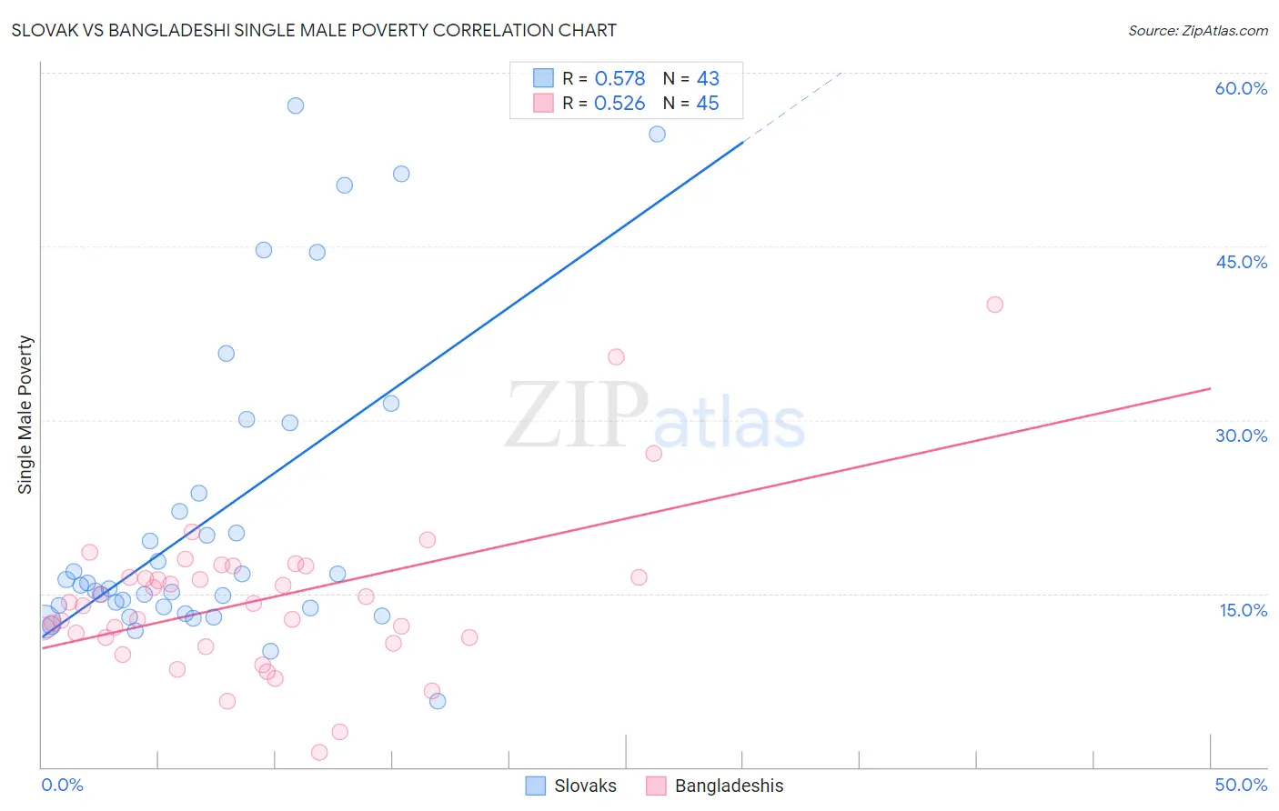 Slovak vs Bangladeshi Single Male Poverty
