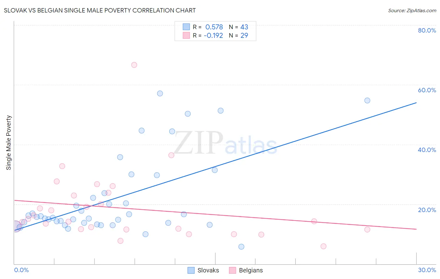 Slovak vs Belgian Single Male Poverty