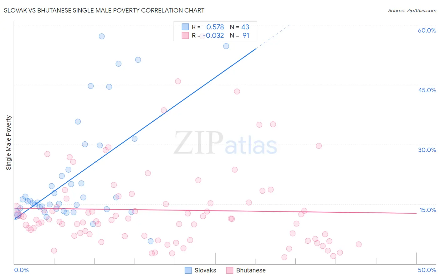 Slovak vs Bhutanese Single Male Poverty