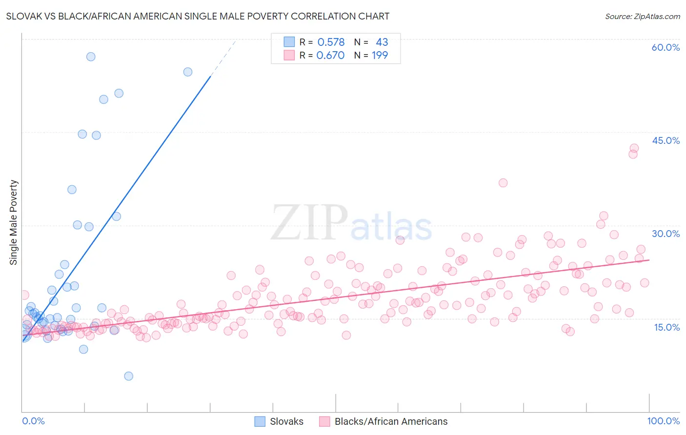 Slovak vs Black/African American Single Male Poverty