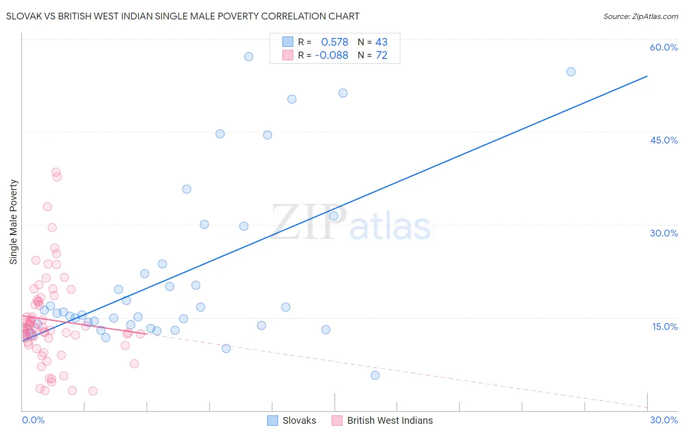 Slovak vs British West Indian Single Male Poverty