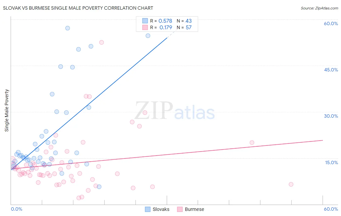 Slovak vs Burmese Single Male Poverty