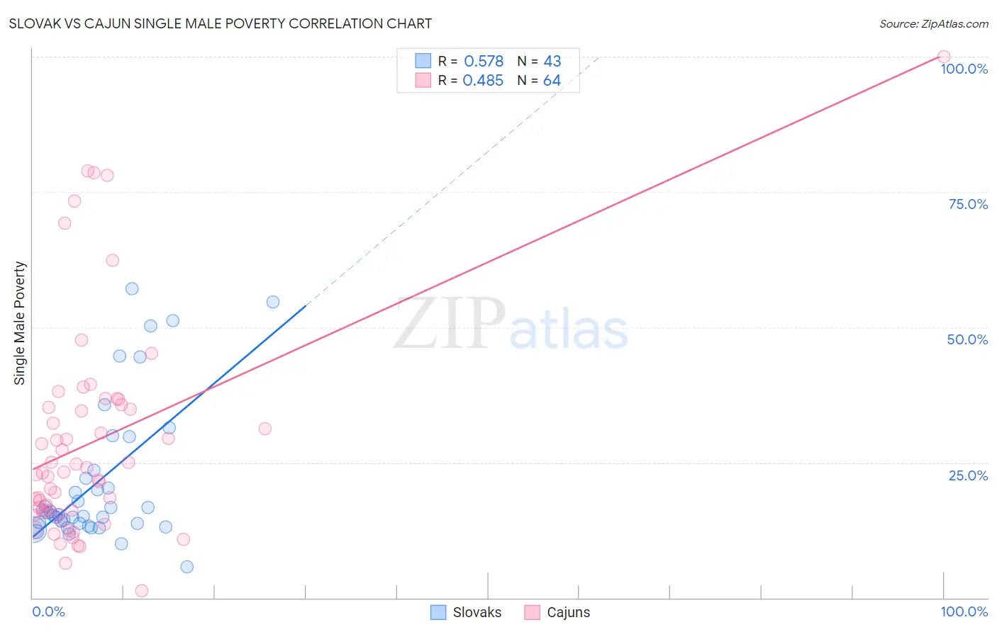 Slovak vs Cajun Single Male Poverty