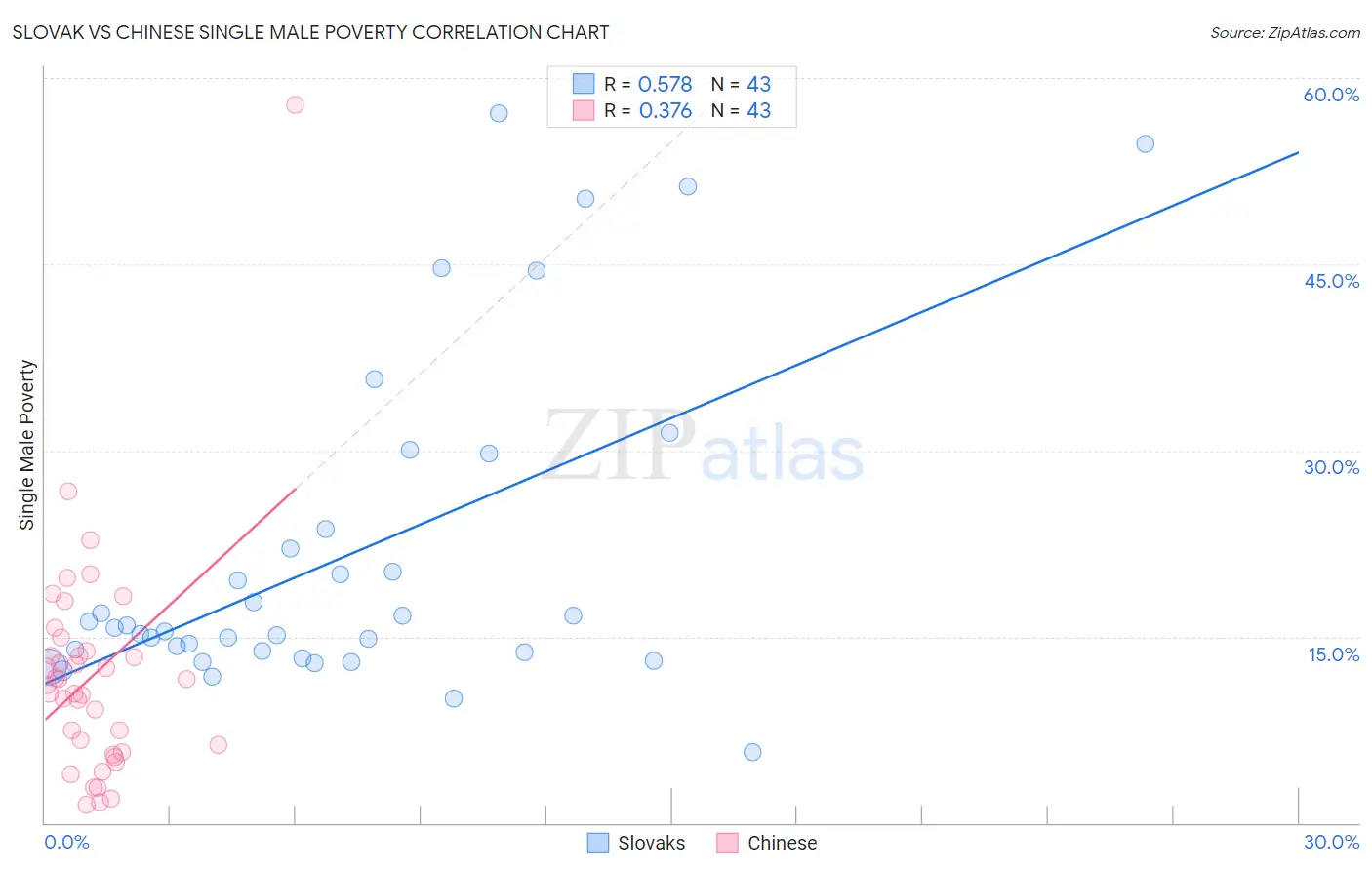 Slovak vs Chinese Single Male Poverty
