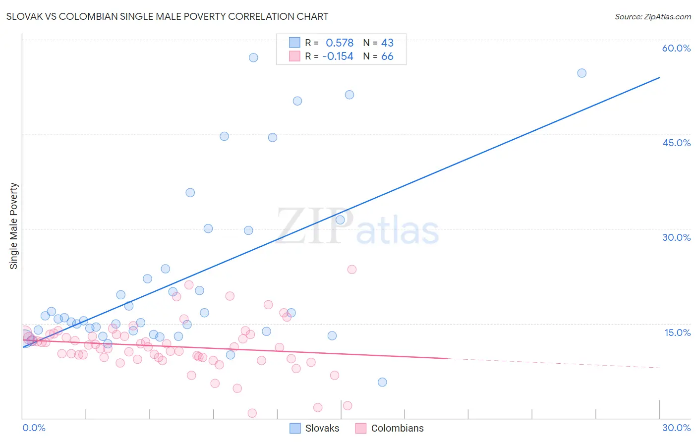 Slovak vs Colombian Single Male Poverty