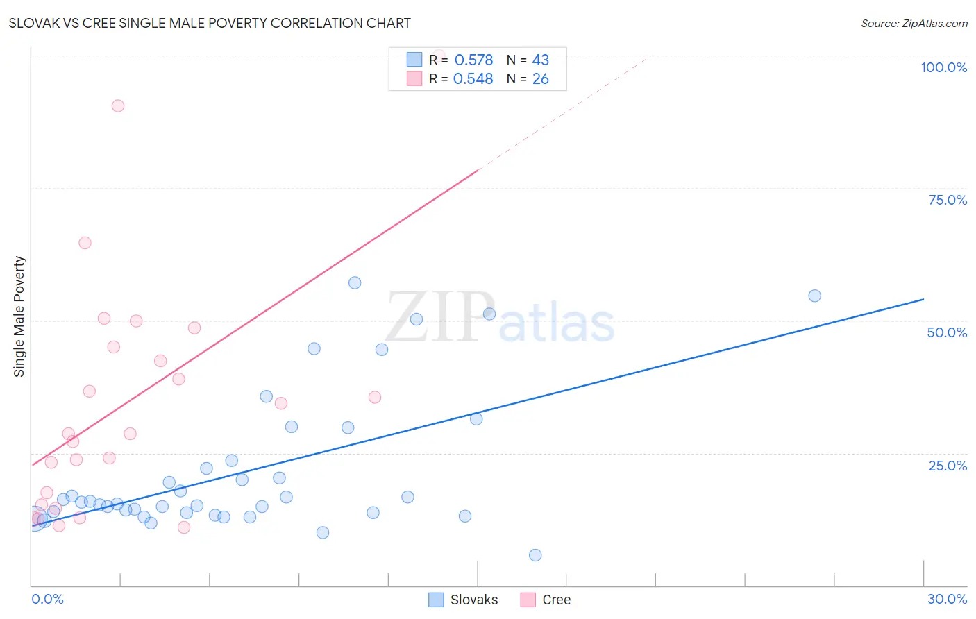 Slovak vs Cree Single Male Poverty