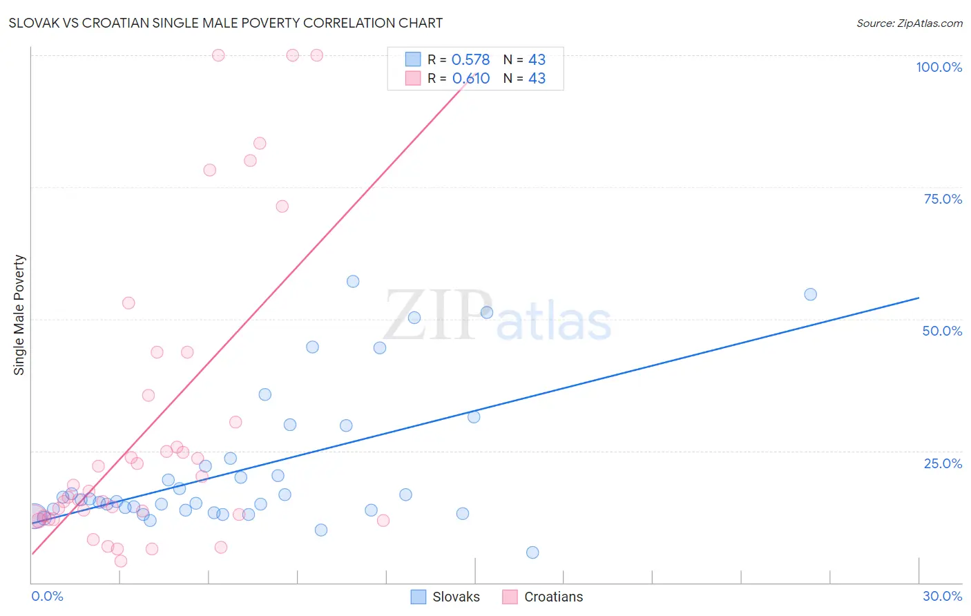 Slovak vs Croatian Single Male Poverty