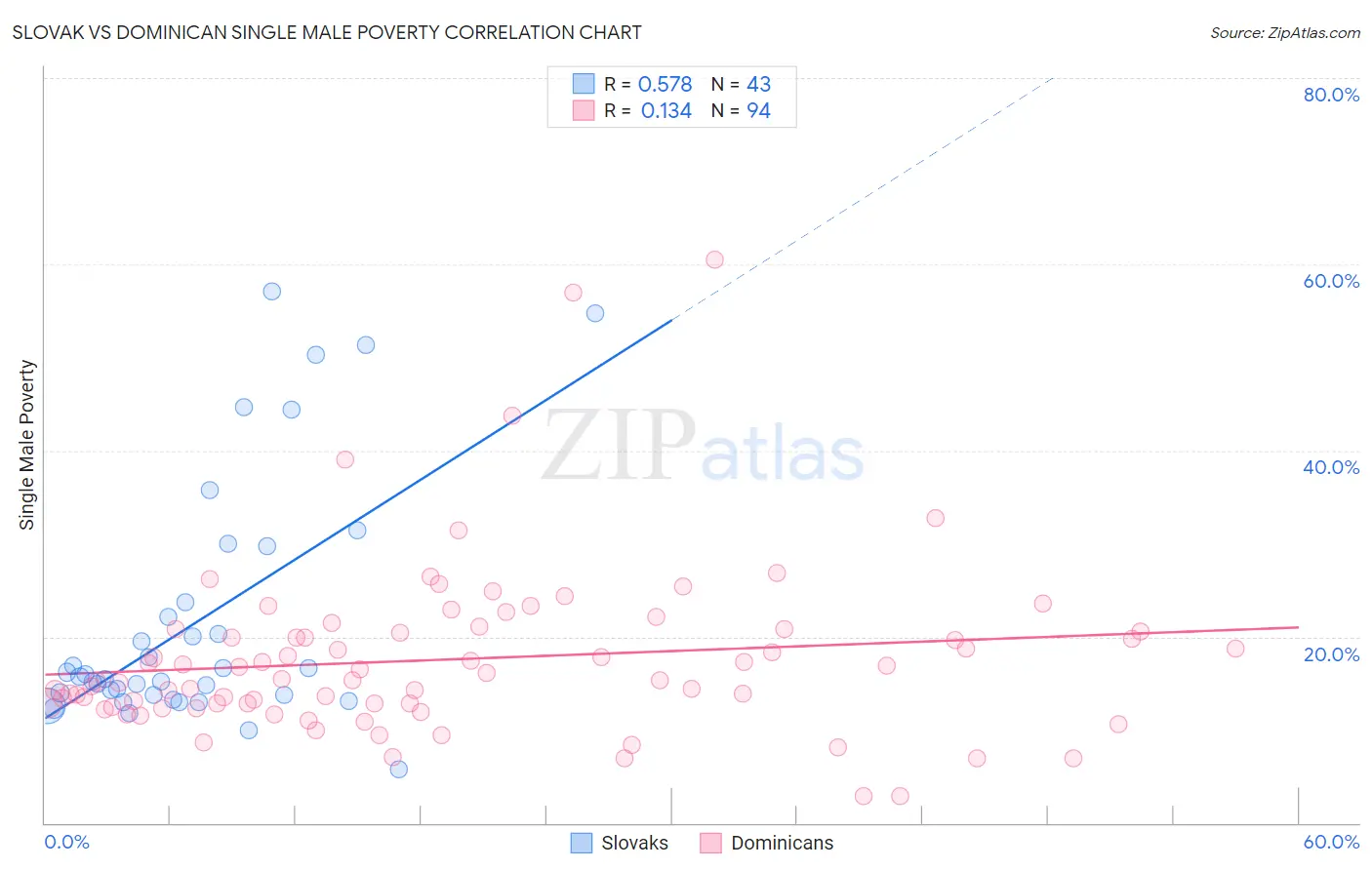 Slovak vs Dominican Single Male Poverty