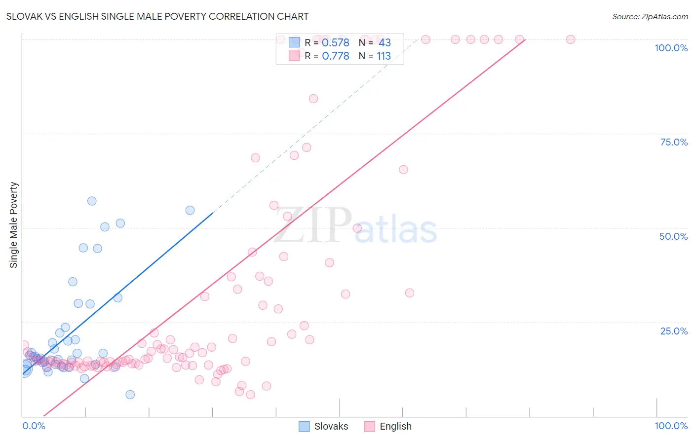 Slovak vs English Single Male Poverty