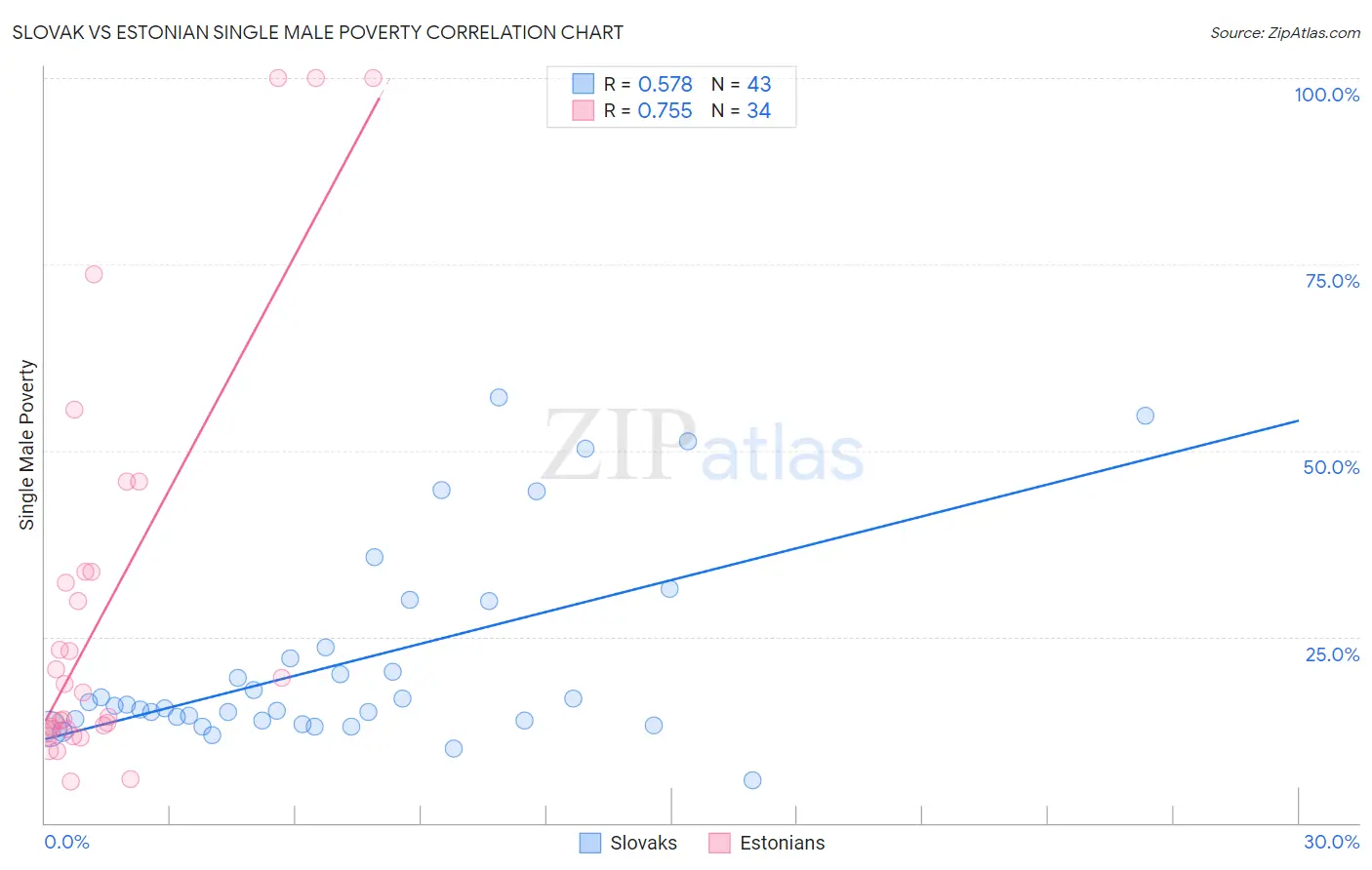 Slovak vs Estonian Single Male Poverty