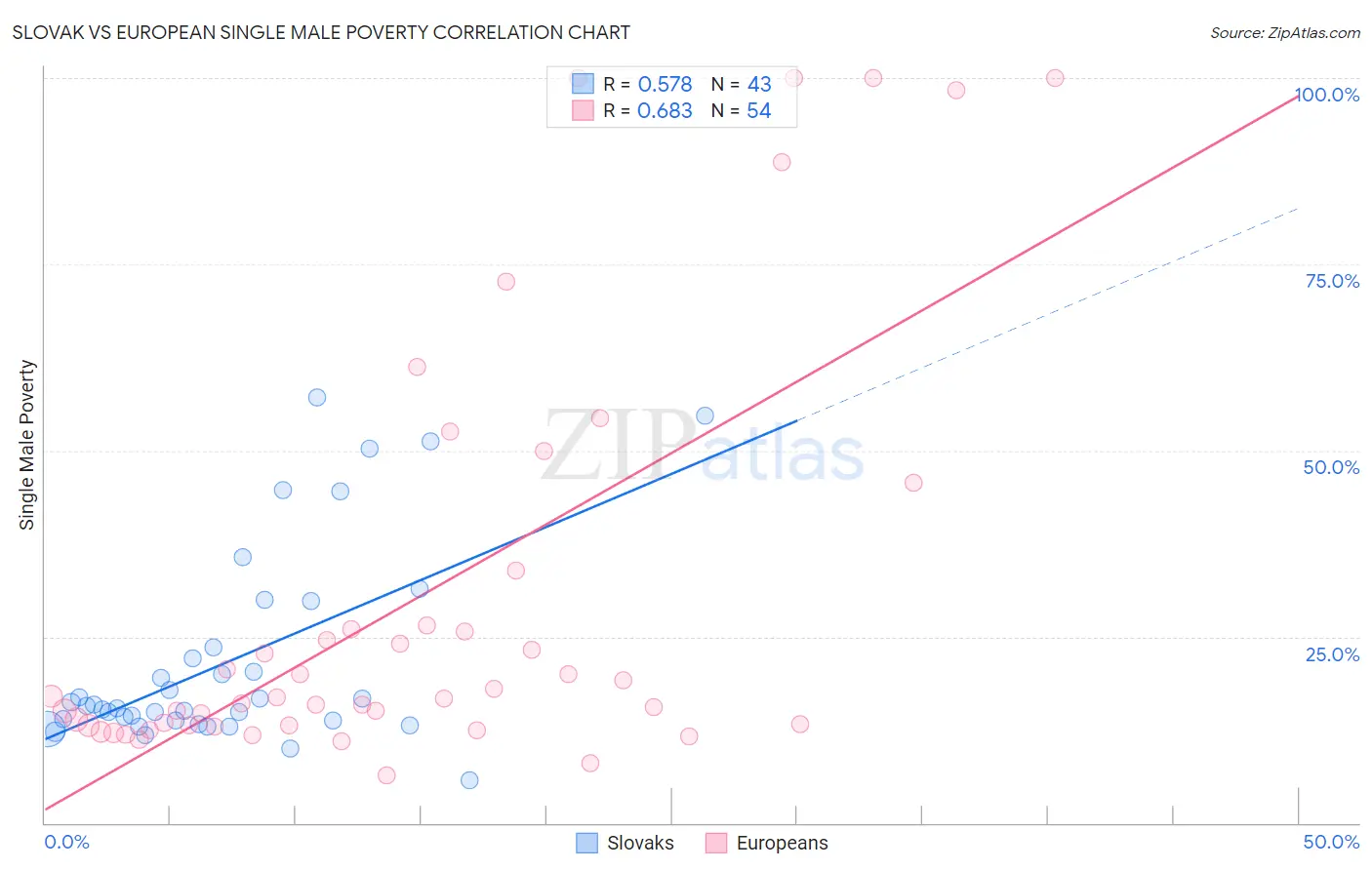 Slovak vs European Single Male Poverty