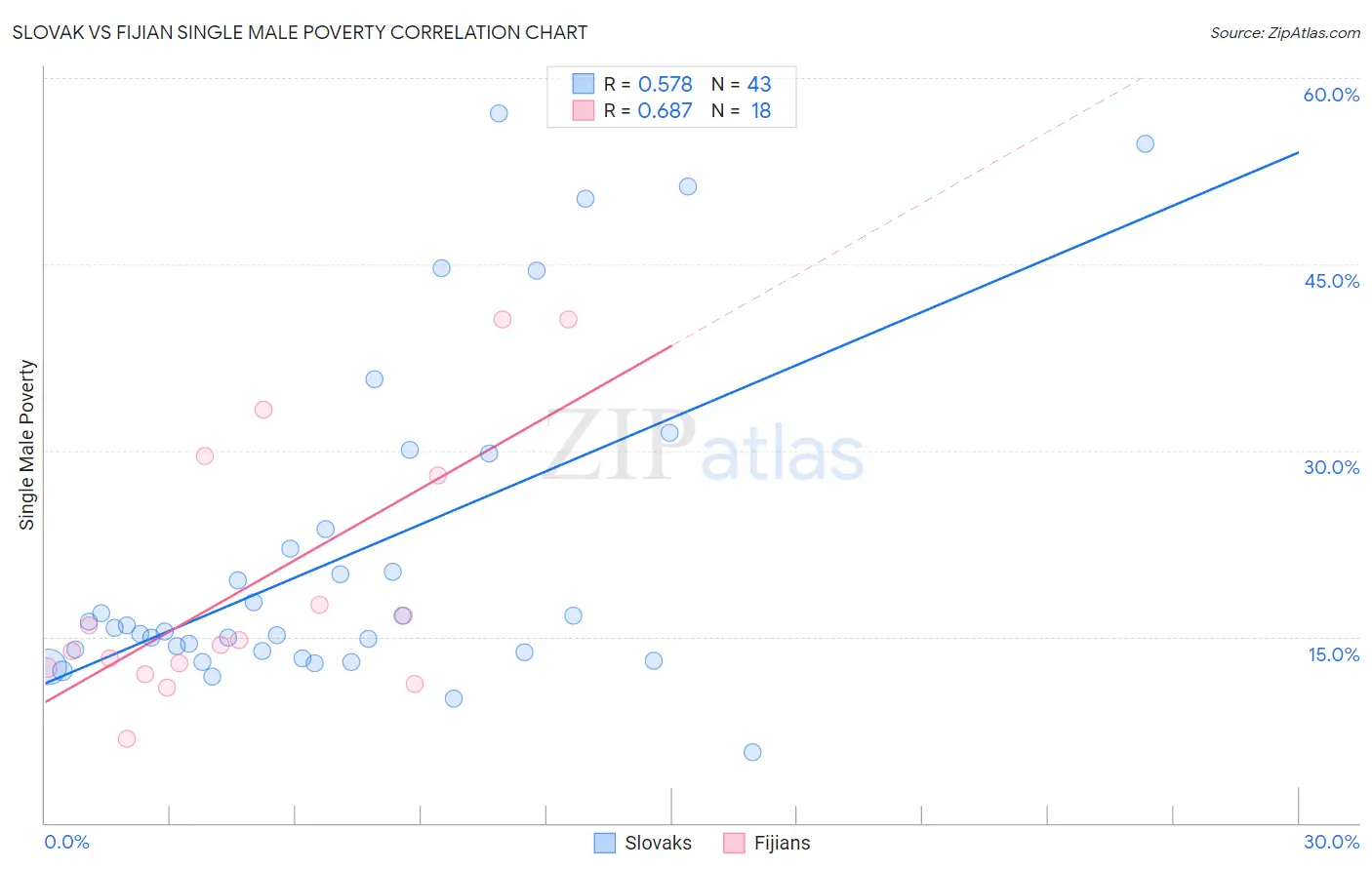 Slovak vs Fijian Single Male Poverty