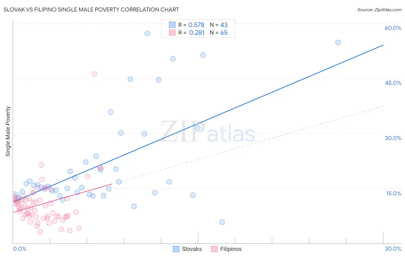 Slovak vs Filipino Single Male Poverty
