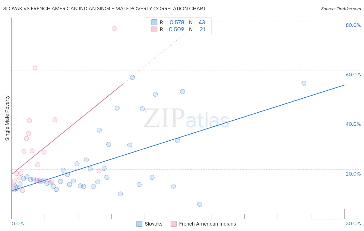 Slovak vs French American Indian Single Male Poverty