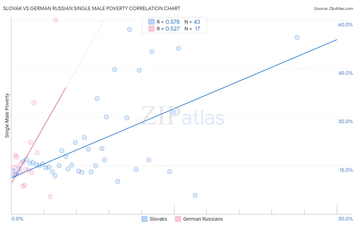 Slovak vs German Russian Single Male Poverty