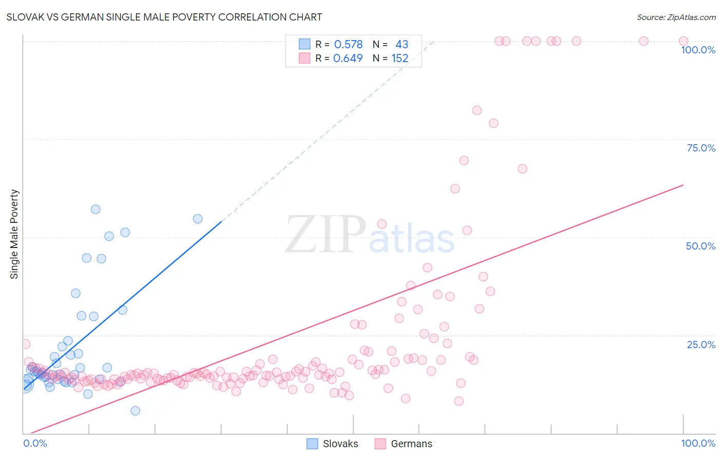 Slovak vs German Single Male Poverty