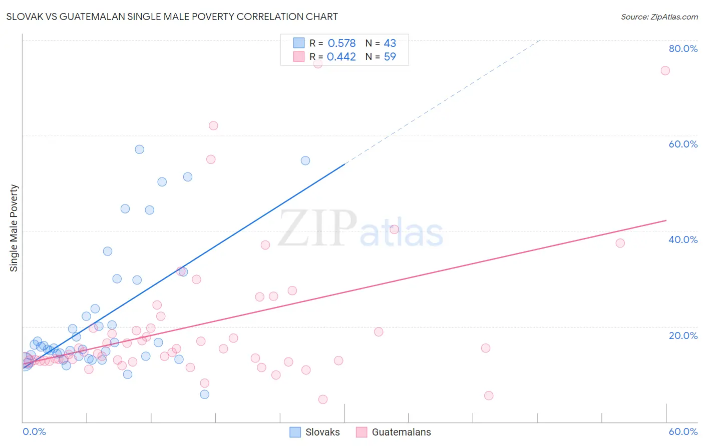 Slovak vs Guatemalan Single Male Poverty